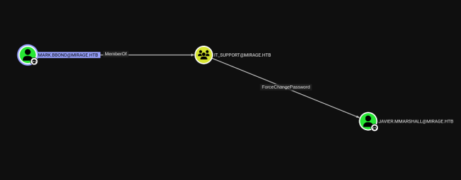 BloodHound path from autologon user